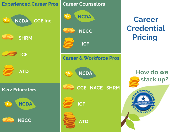 Career Credential Pricing - How do we stack up